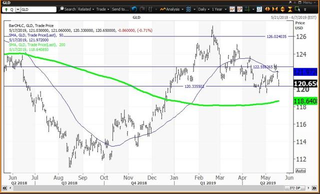 Daily Chart For The Gold ETF