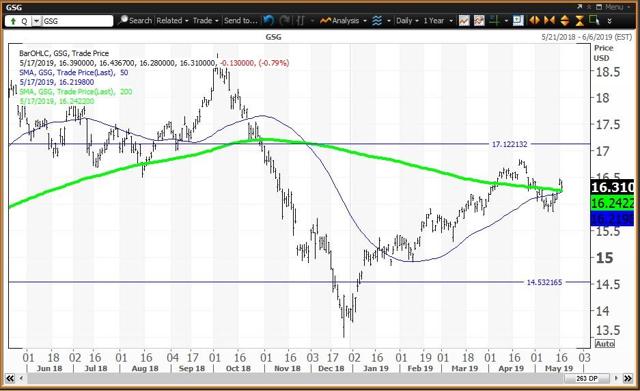 Daily Chart For The Commodities ETF