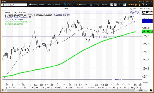 Daily Chart For The Long Dollar ETF