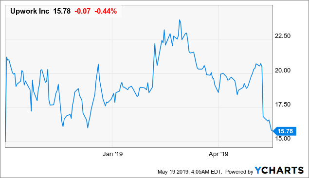 Fiverr stock price