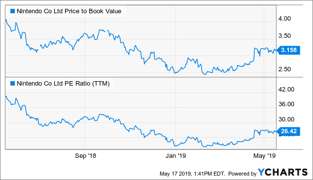 Nintendo: Compelling Catalysts For Significant Future Earnings Growth ...