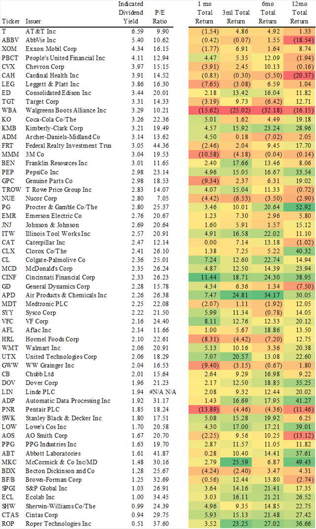 Dividend Aristocrats: April 2019 (BATS:NOBL) | Seeking Alpha