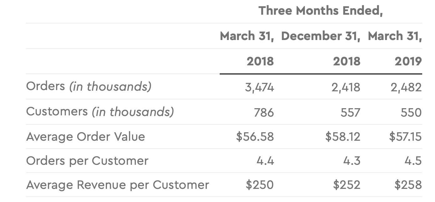 blue apron earnings blue apron earnings