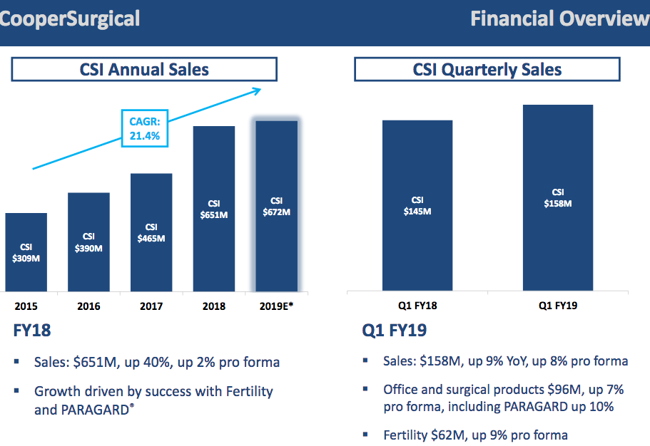 The Cooper Companies, An Interesting Play For A Growth Portfolio The