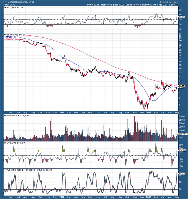 General Electric Improving: Shares Likely To Move Higher From Here ...