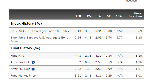 Just Say No To Bkln Invesco Senior Loan Etf Nysearca Bkln