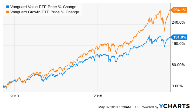 Growth Vs Value Chart