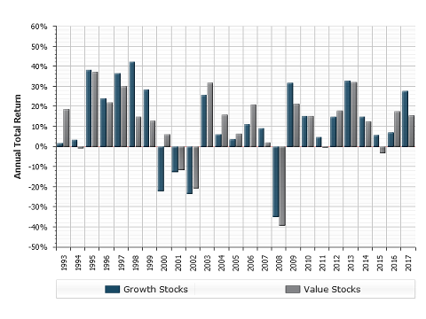 Growth Stocks Vs Value Stocks Chart