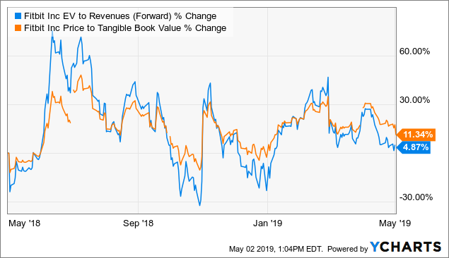 Fitbit Stock Chart