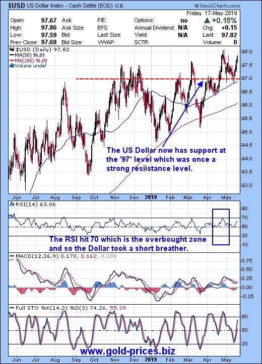 http://gold-prices.squarespace.com/storage/USD%20CHart%2020%20May%202019.jpg?__SQUARESPACE_CACHEVERSION=1558406479349