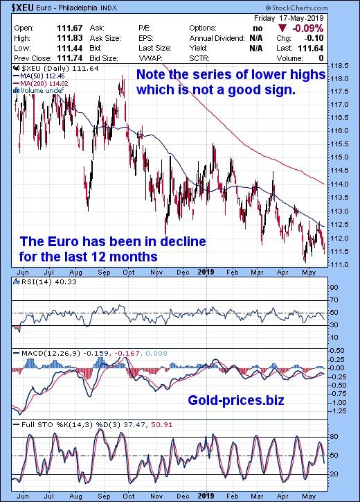 http://gold-prices.squarespace.com/storage/Euro%20chart%2020%20May%202019.jpg?__SQUARESPACE_CACHEVERSION=1558406515605
