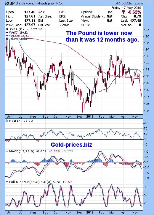 http://gold-prices.squarespace.com/storage/Pound%20Chart%2020%20May%202019.jpg?__SQUARESPACE_CACHEVERSION=1558406550326