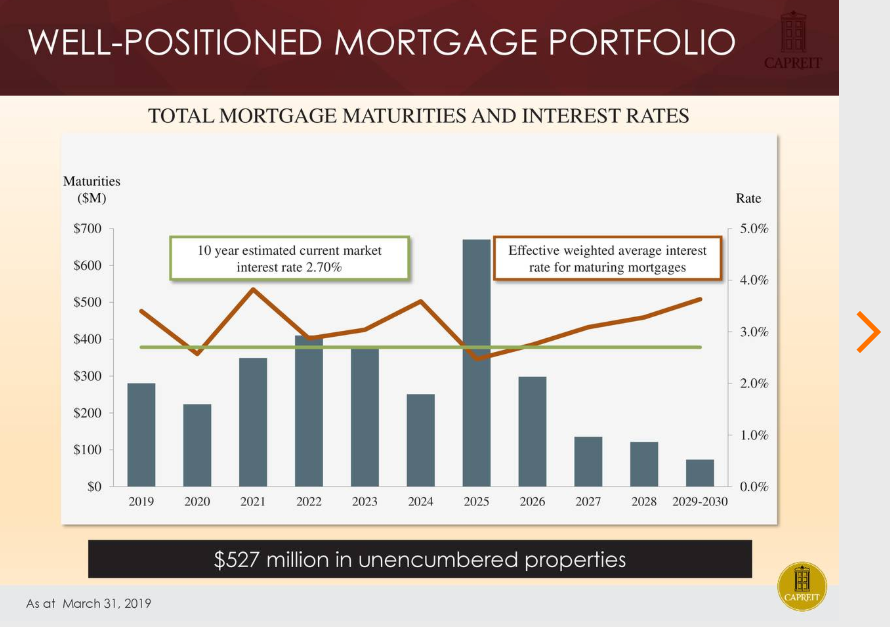 Canadian Apartment Properties REIT The Best Defense Is A Good Offense