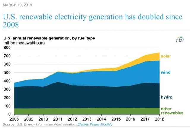 Changes In Electricity Generation Take Time | Seeking Alpha