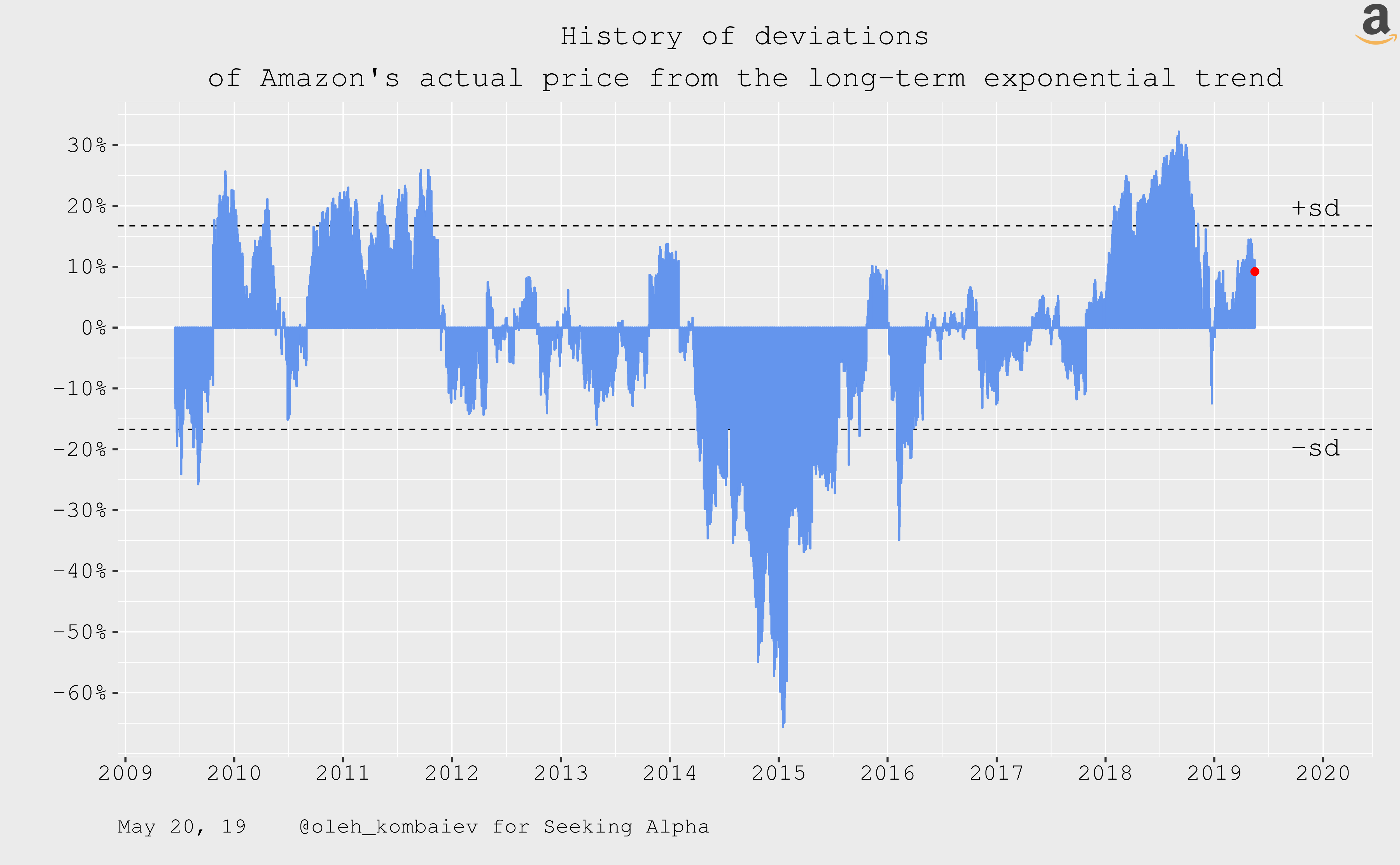 Amazon Valuation Update (NASDAQAMZN) Seeking Alpha