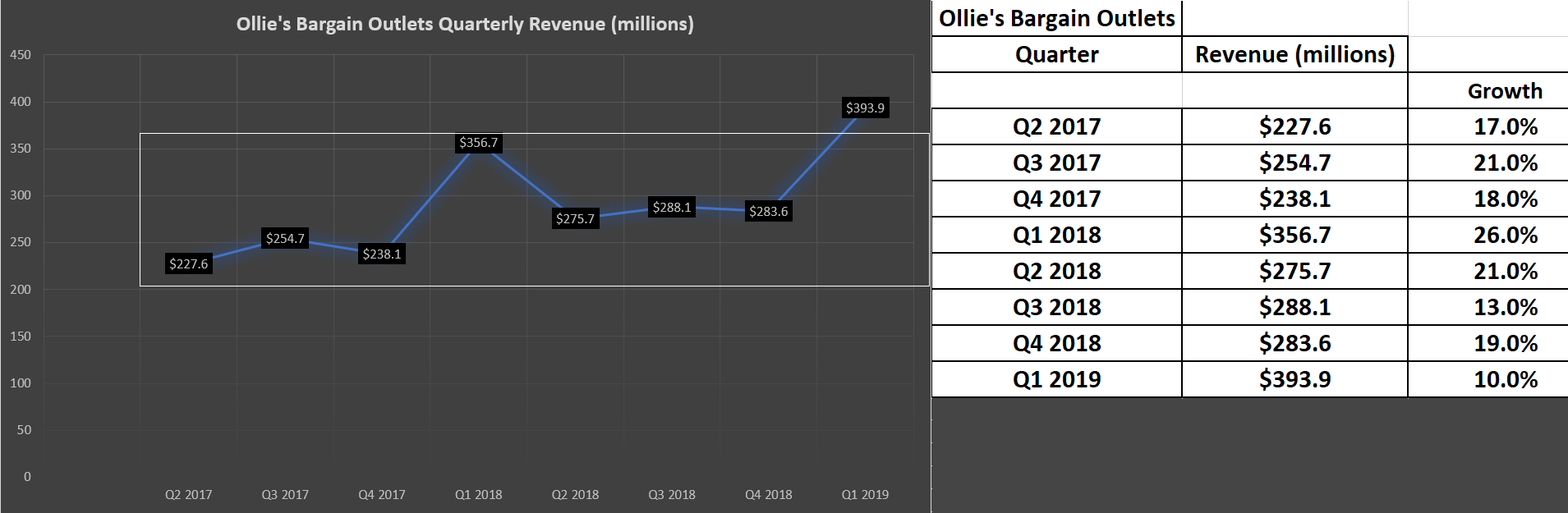 Ollie's Bargain Outlet No Point In Fighting Price (NASDAQOLLI) Seeking Alpha
