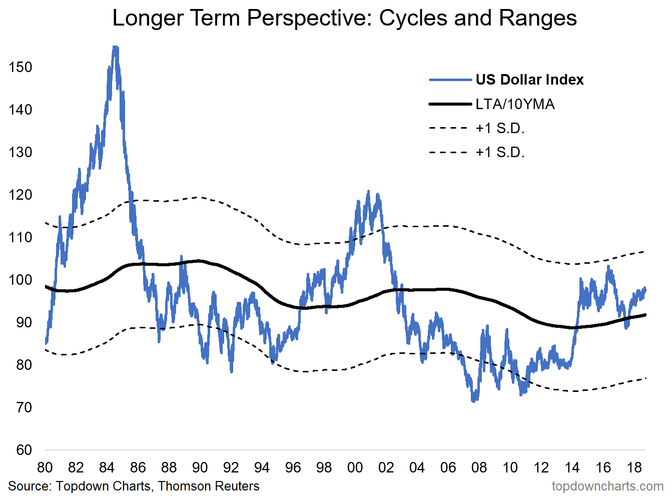 Dollar Index Long Term Chart
