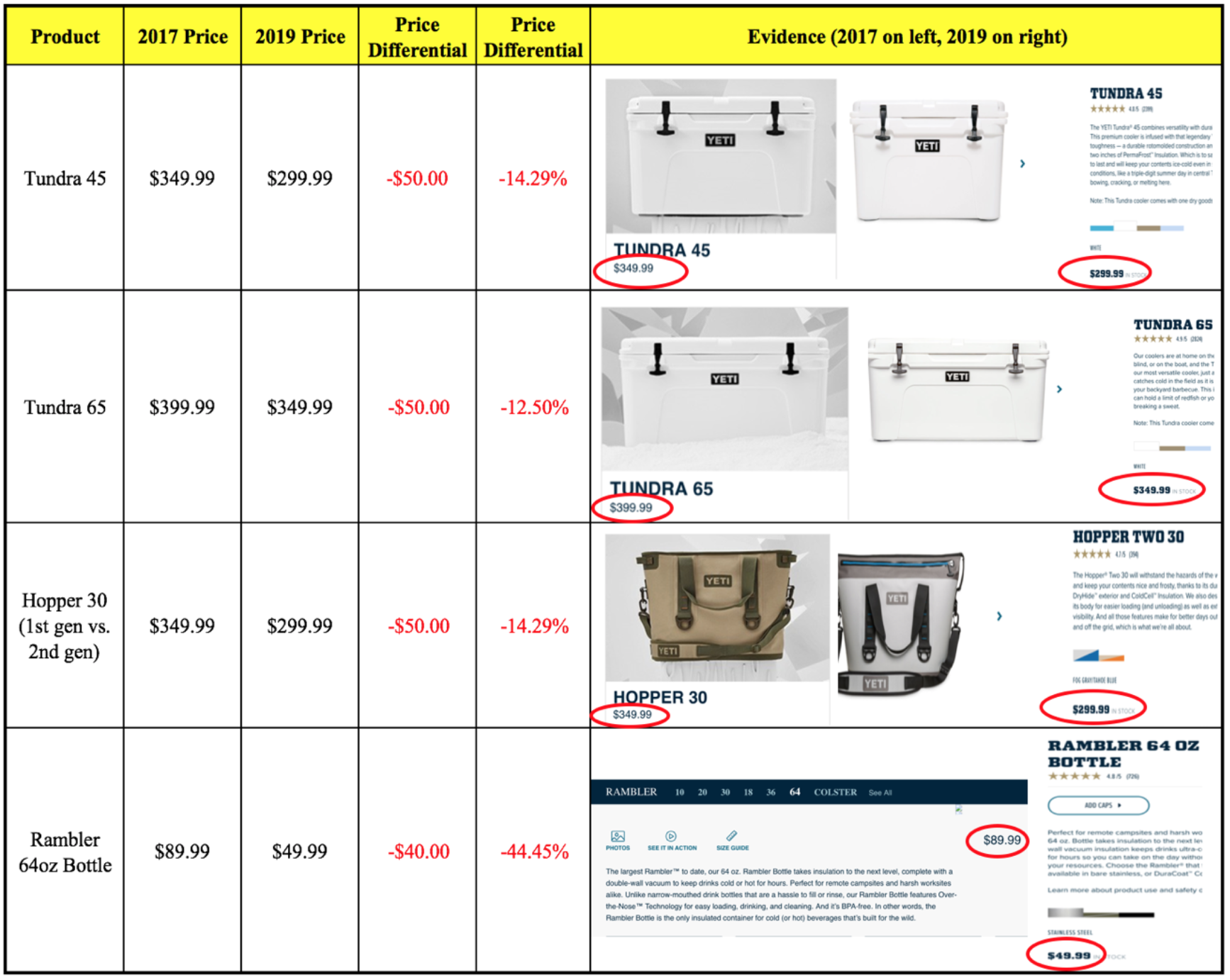 Top 15 Yeti Competitors & Alternatives