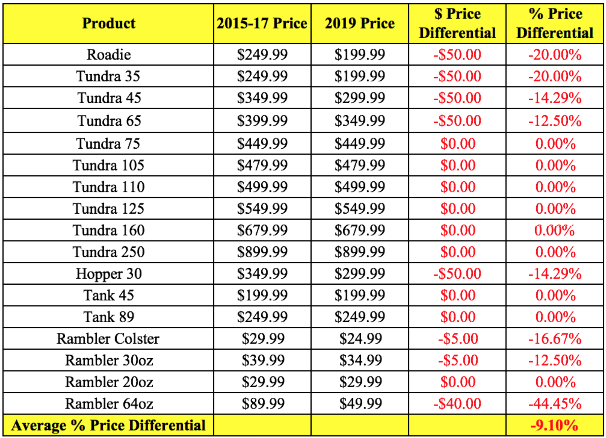 Pricing powered. Pricing Power.