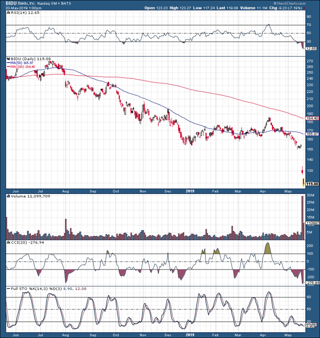 Baidu: The Buying Opportunity Has Arrived (NASDAQ:BIDU) | Seeking Alpha