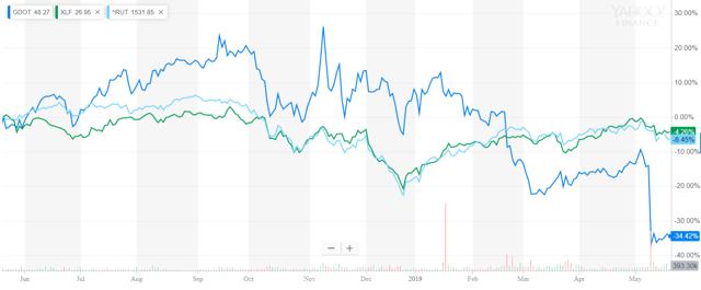 gdot underperformance