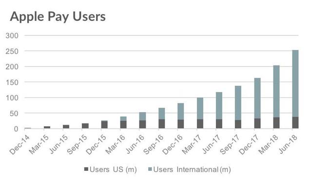 apple pay growth