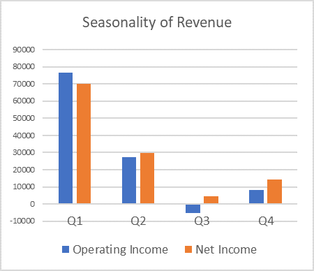 seasonality