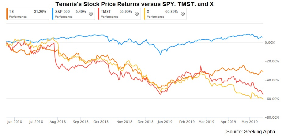 Expect Tenaris To Grow Despite Lack Of New Projects (NYSE:TS) | Seeking ...