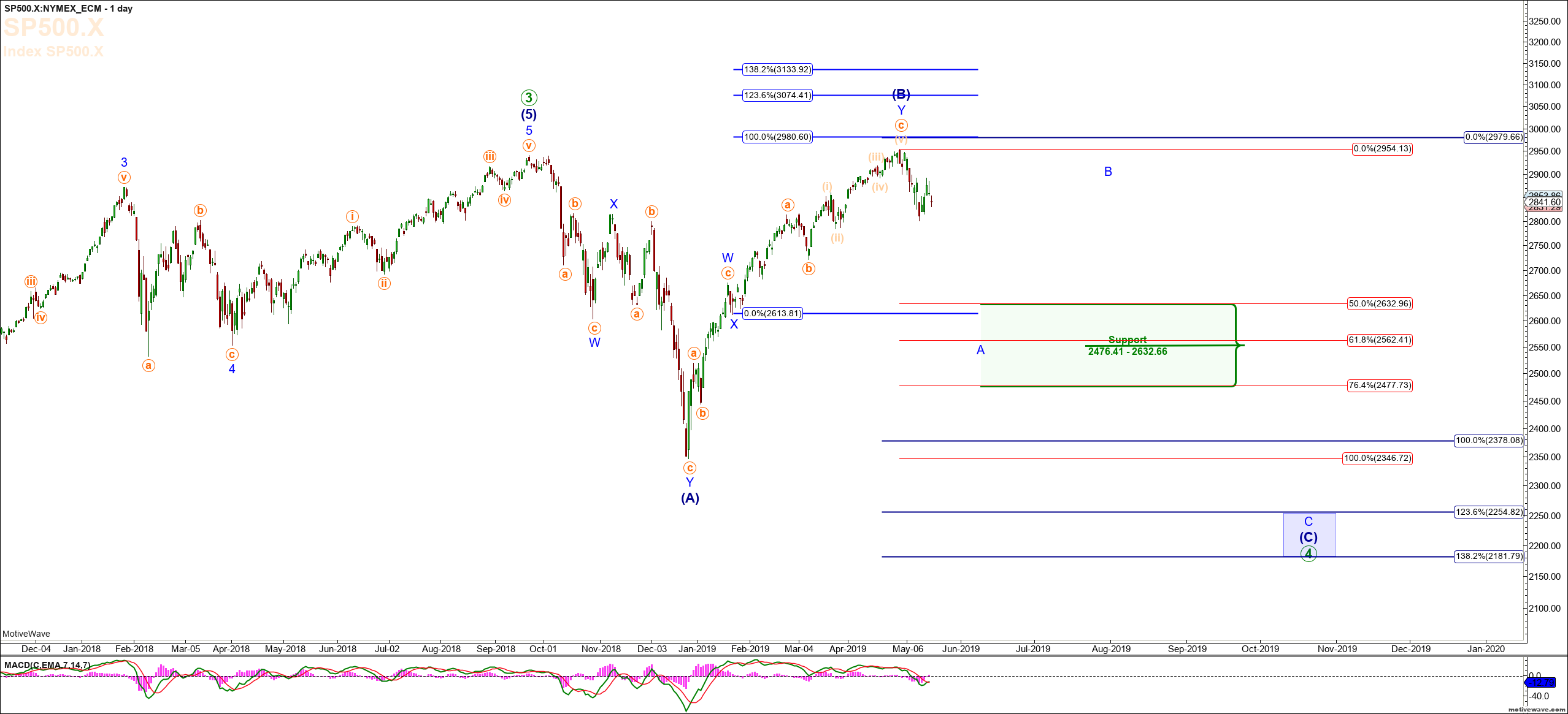 S P 500 Correction Expectations How To Position For Short 