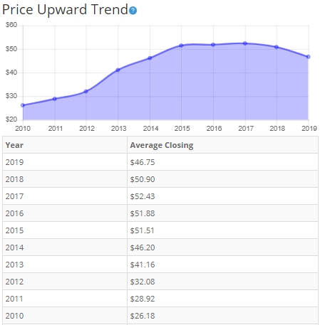 Compound annual growth rate forex factory