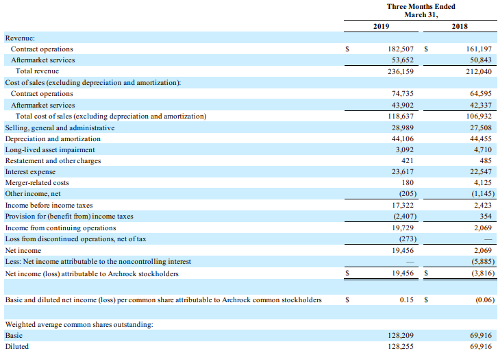 Archrock And Its Growing Services Division (NYSE:AROC) | Seeking Alpha