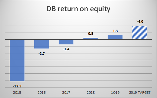 Deutsche Bank The Next Capital Raise Is Just A Matter Of Time Nyse Db Seeking Alpha