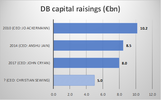 Deutsche Bank The Next Capital Raise Is Just A Matter Of Time Nyse Db Seeking Alpha