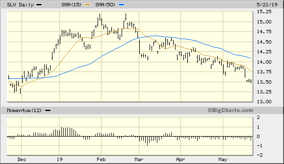 iShares Silver Trust