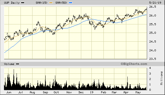 Invesco DB U.S. Dollar Index Bullish Fund