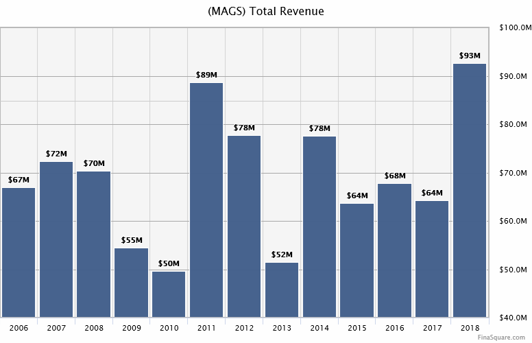 Magal Security Systems: Record Revenue But Still Not Delivering Shareholder Value