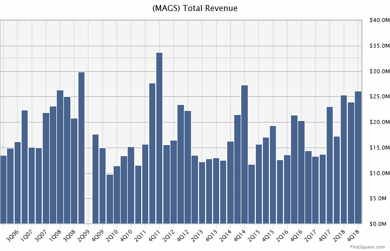 Magal Security Systems Record Revenue But Still Not Delivering
