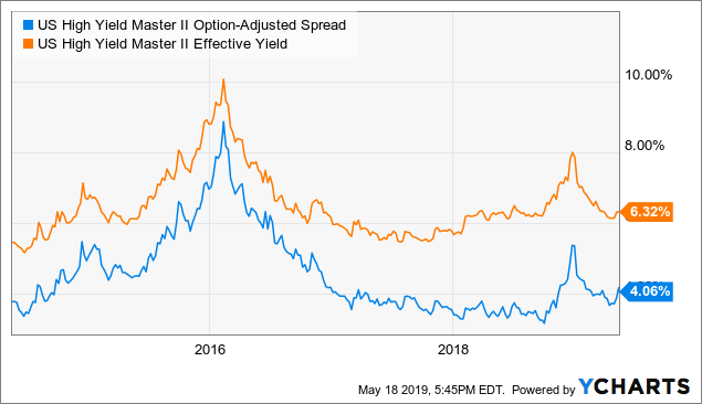 Weekly Review: High-Yield CEFs - HYB Is A Buying Opportunity With Fully ...