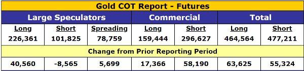 gold COT brutal gold futures