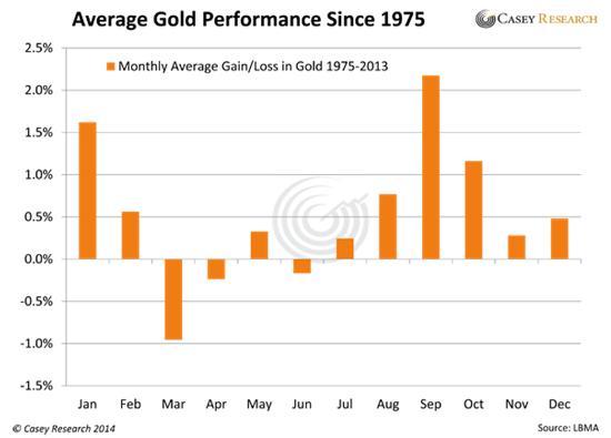 gold seasonality brutal gold futures