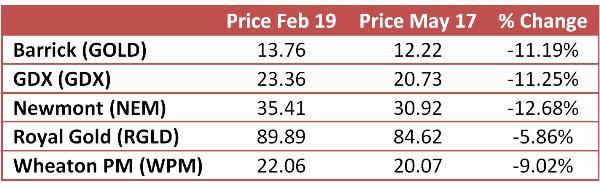 gold stock prices brutal gold futures