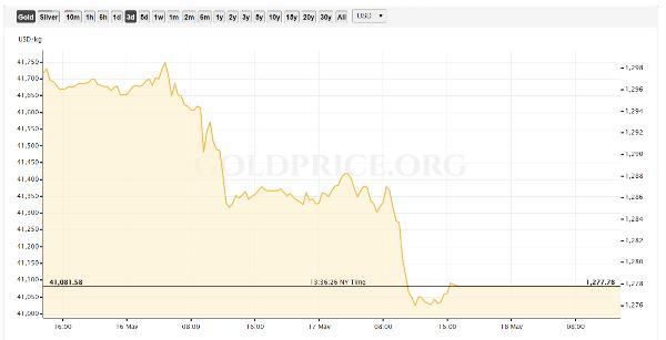 godl price brutal gold futures