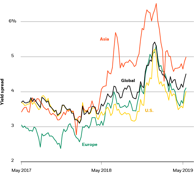 Global high yield bond spreads, 2017-2019