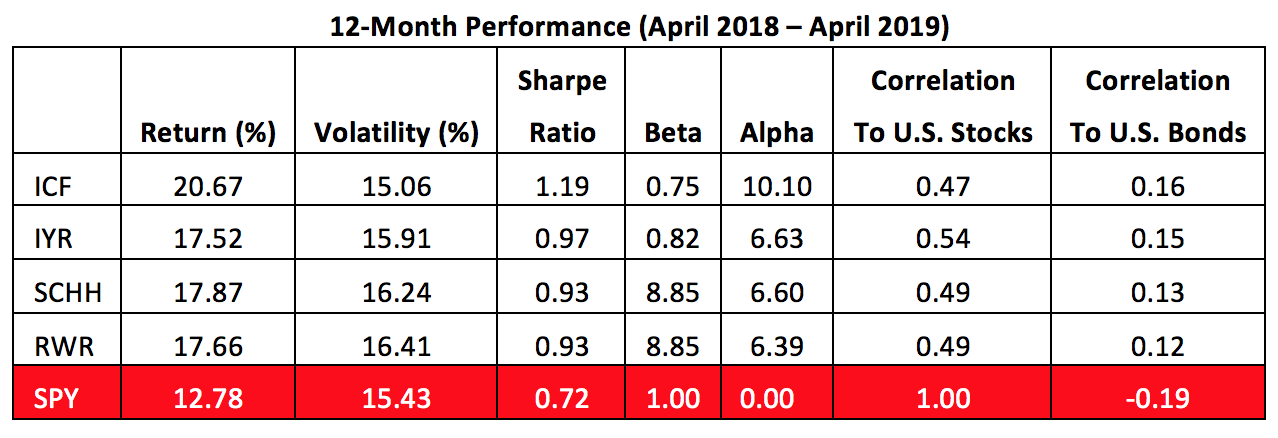 Catching A Great Reit Wave Seeking Alpha