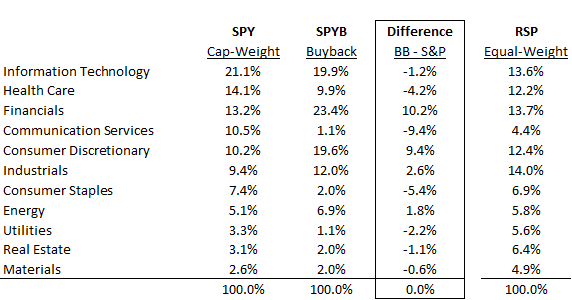 Inside An S&P 500 Buyback Strategy (NYSEARCA:SPYB-DEFUNCT-490466 ...