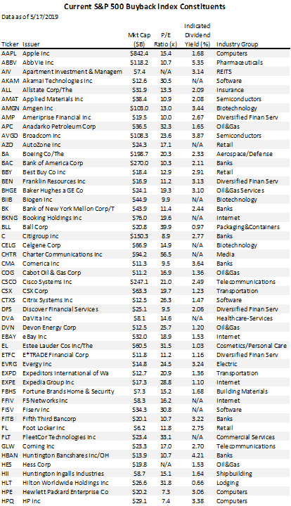 Inside An S&P 500 Buyback Strategy (NYSEARCA:SPYB)