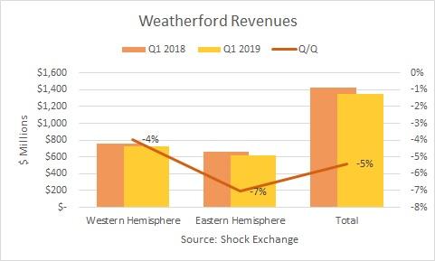 Weatherford Expects To Go Belly Up (NASDAQ:WFRD) | Seeking Alpha