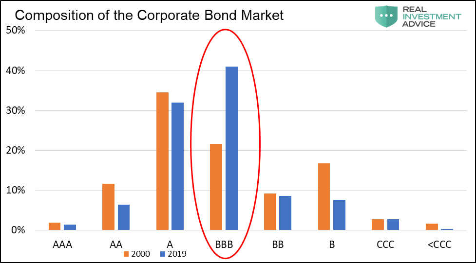 Bond Market. USA Corporate Bond. Bond Market share in the Market.