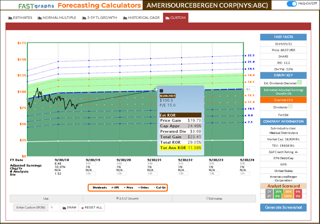 ABC Custom Forecasting FAST Graphs