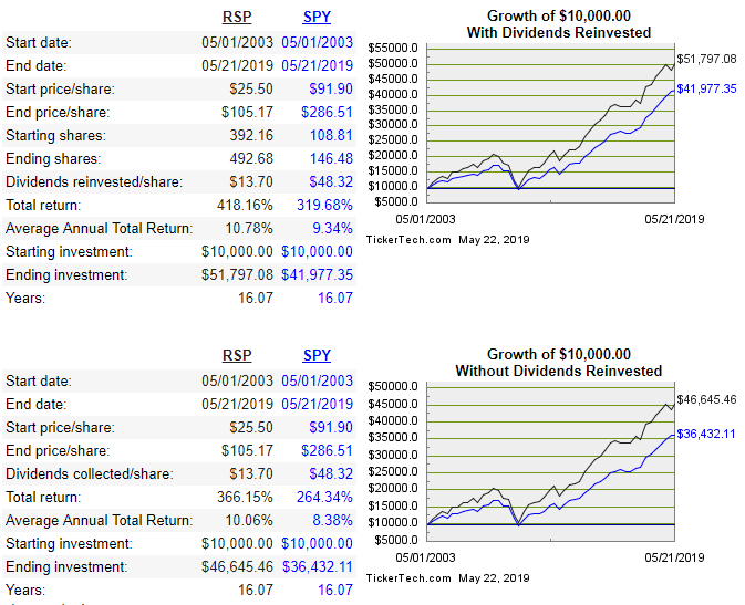 bmo equal weight s&p 500 etf